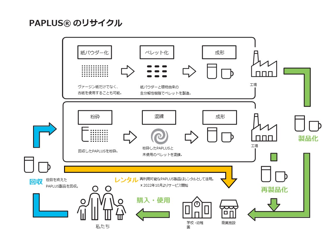 PAPLUS®のリサイクルの図